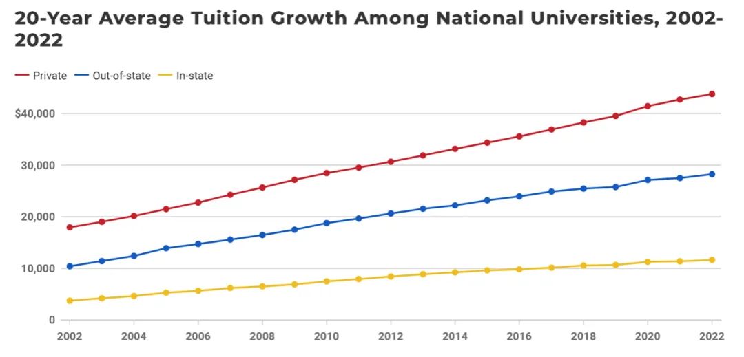 持续暴涨，学费真贵！2023年美国Top10大学学费&标化要求汇总