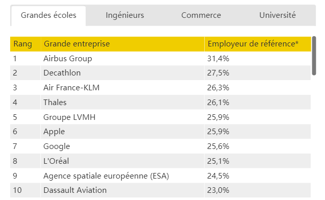 法国最具吸引力雇主排名，马上去投简历！