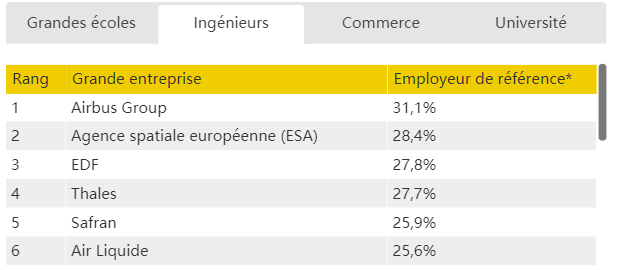 法国最具吸引力雇主排名，马上去投简历！