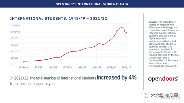 2022美国留学报告出炉！中国内地赴美学生跌破30万，人数8年新低