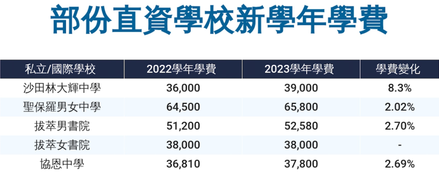 香港国际学校最高涨价9.4%！家长热情不减？申请依旧“卷”得离谱！