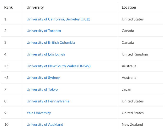 QS新发布的这一排名榜，多伦多大学全球第二！