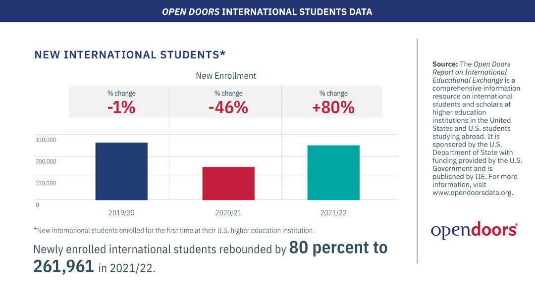 2022美国门户报告发布：留学生整体回暖，入学报道人数飙升80%