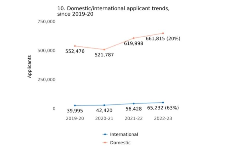Common App发布2022-23早申数据，国际生申请涨幅63%