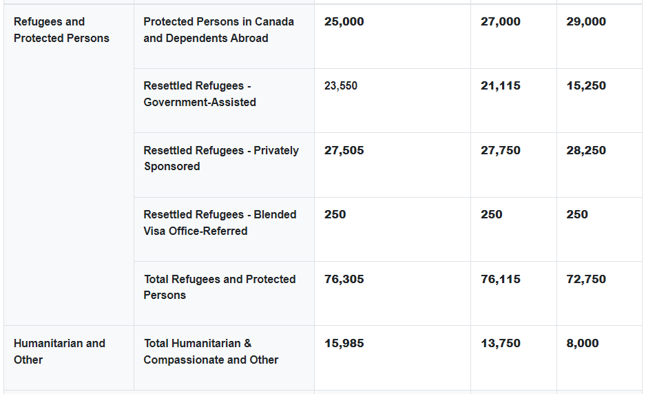 抢人！加拿大公布2023-2025年移民计划，3年吸纳145万新移民！