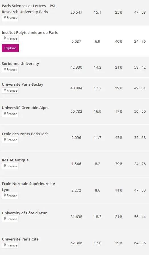 法国公立大学体系内所有专业的全球排名和推荐榜！