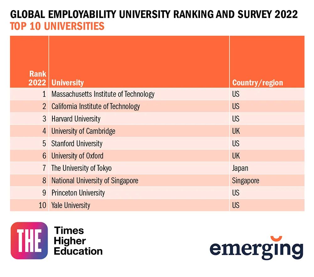 2022THE全球大学就业力排名：雇主最青睐哪些名校毕业生？