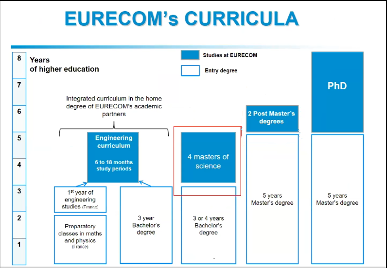 EURECOM，数据科学与工程、数字安全和通讯系统领域推荐院校