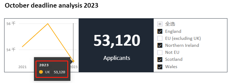 2023年UCAS申请季首轮最新数据公布！牛剑申请人数下降？这是申请的好时机吗？