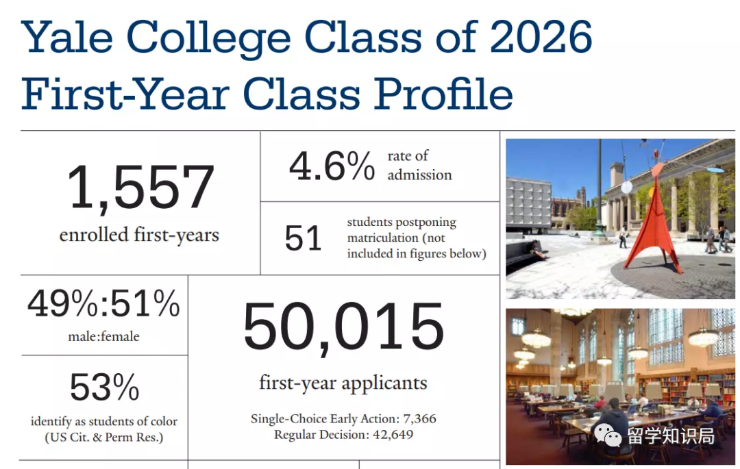 耶鲁大学2023早申人数达7777人！总人数历史第二！