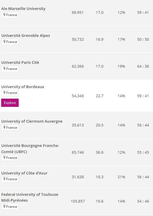法国公立大学体系内所有专业的全球排名和推荐榜！