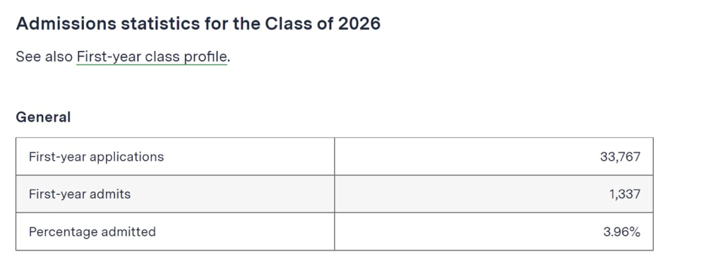 朗途留学 | 美国多所院校公布2022录取数据，一起来看申请趋势