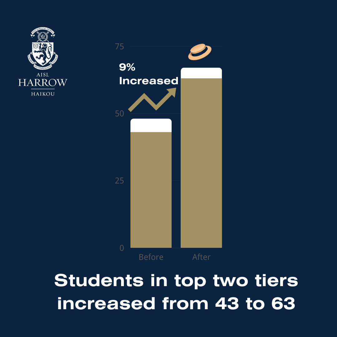 RWI 学习报告 | 82%的学生已经升入更高等级