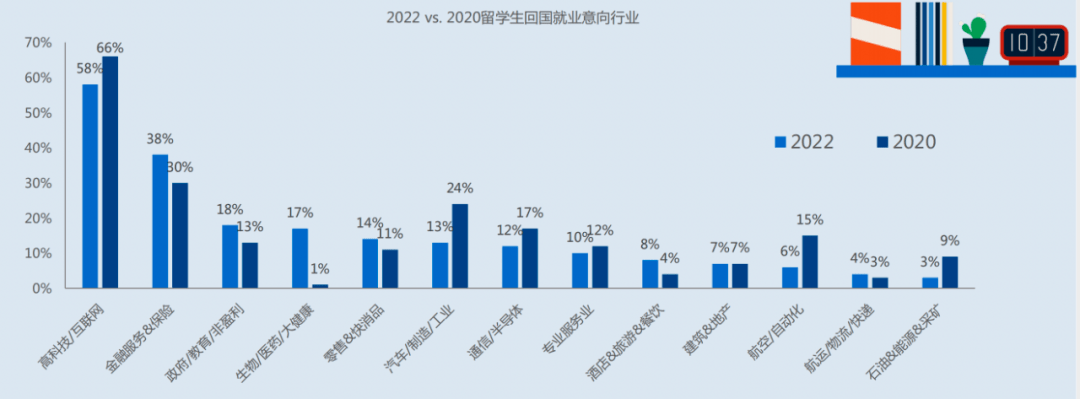 《2022中国留学生归国求职洞察报告》发布！留学生的就业竞争力到底如何？