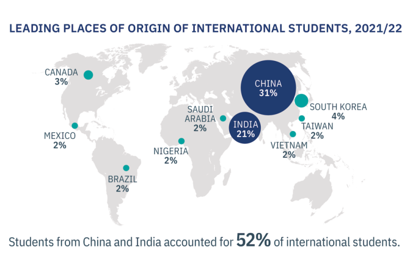 JPED研究院 |2022《Open Doors》报告数据详细解读，了解海外留学最新趋势