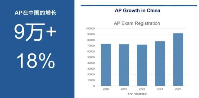CB官网：2022年AP中国考生数据公布！