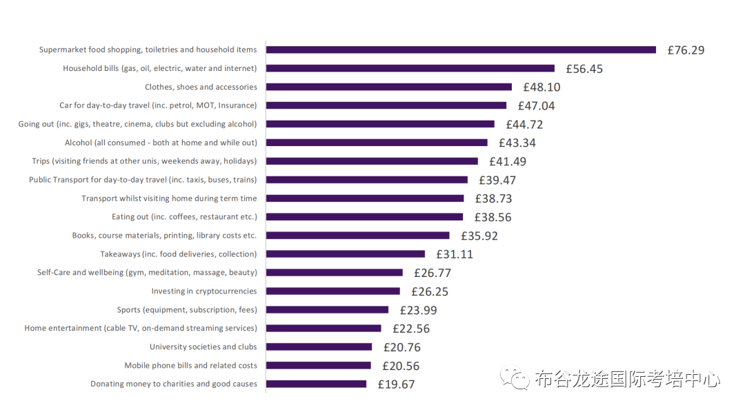 用数据说话，英国留学一年学全部开销要多少？