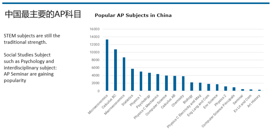 CB官网：2022年AP中国考生数据公布！