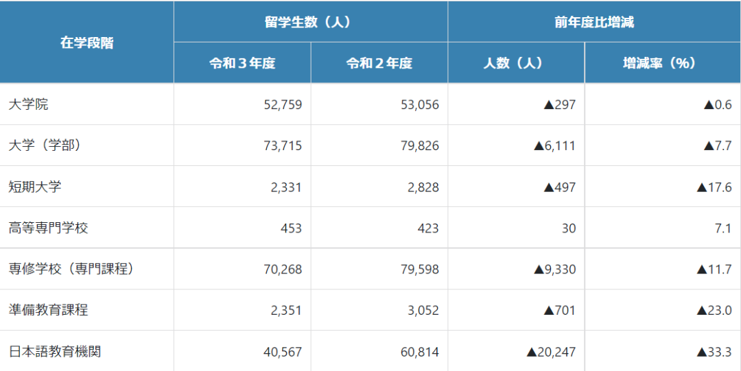 日本大学里的外国人留学生有多少？中国留学生排第一！