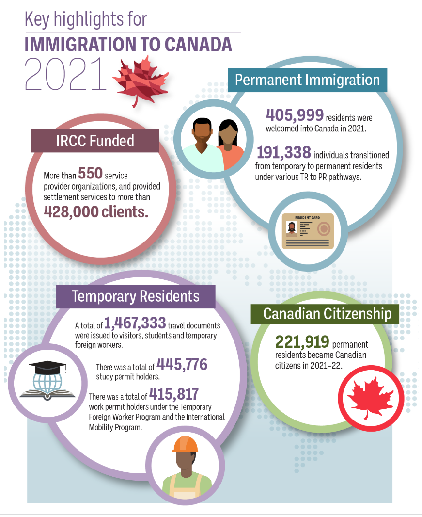 加拿大2022年度移民报告出炉：新增人口75%来自移民