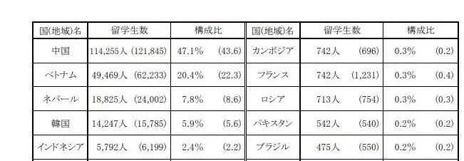 日本大学里的外国人留学生有多少？中国留学生排第一！
