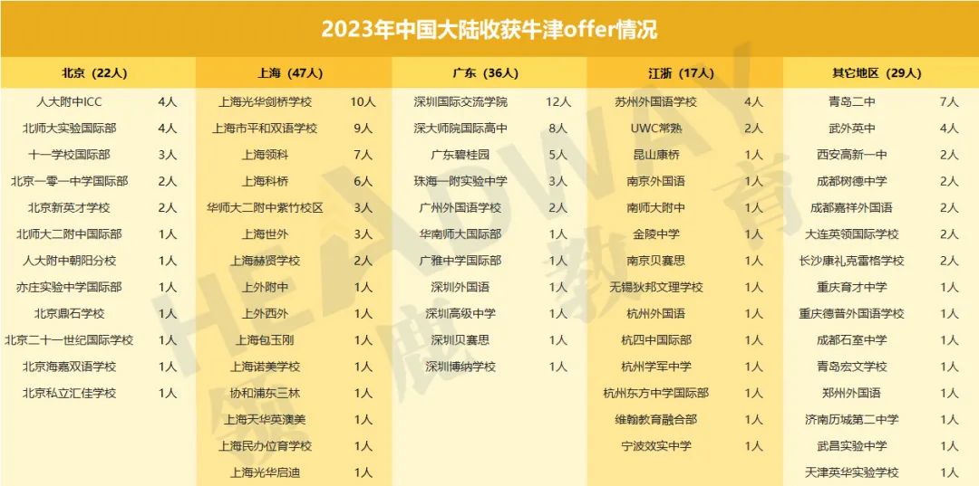 牛津大学放榜！中国大陆收到150+封（预）录取，上海领跑全国！