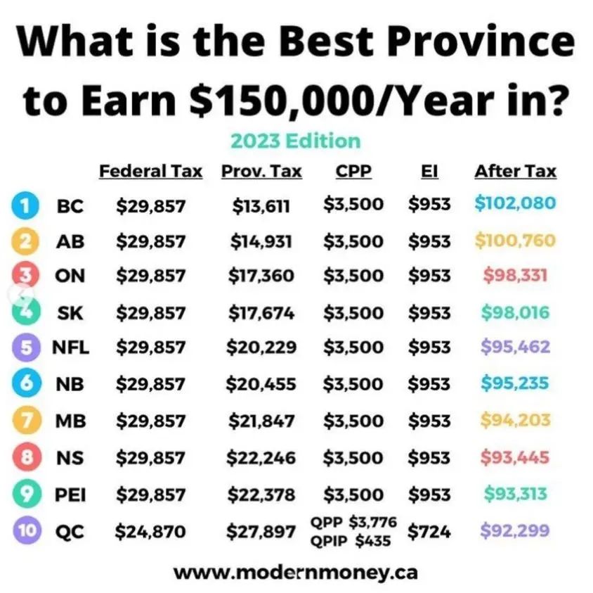 加拿大各省税后收入排名，这个省赚的多/缴税低/环境好/房价还低！