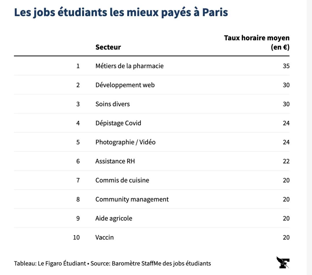 毕业后想留在法国，法国的就业前景以及薪资情怎么样？