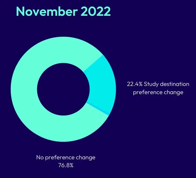 2022年全球留学趋势报告发布！哪个国家最受欢迎？
