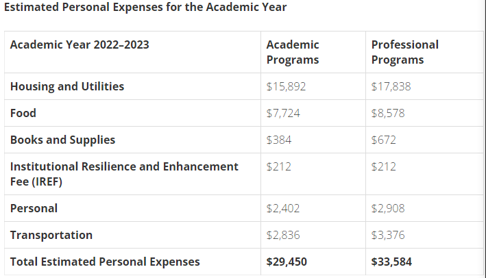 美国四大留学热门地区，读一年硕士要花多少钱？