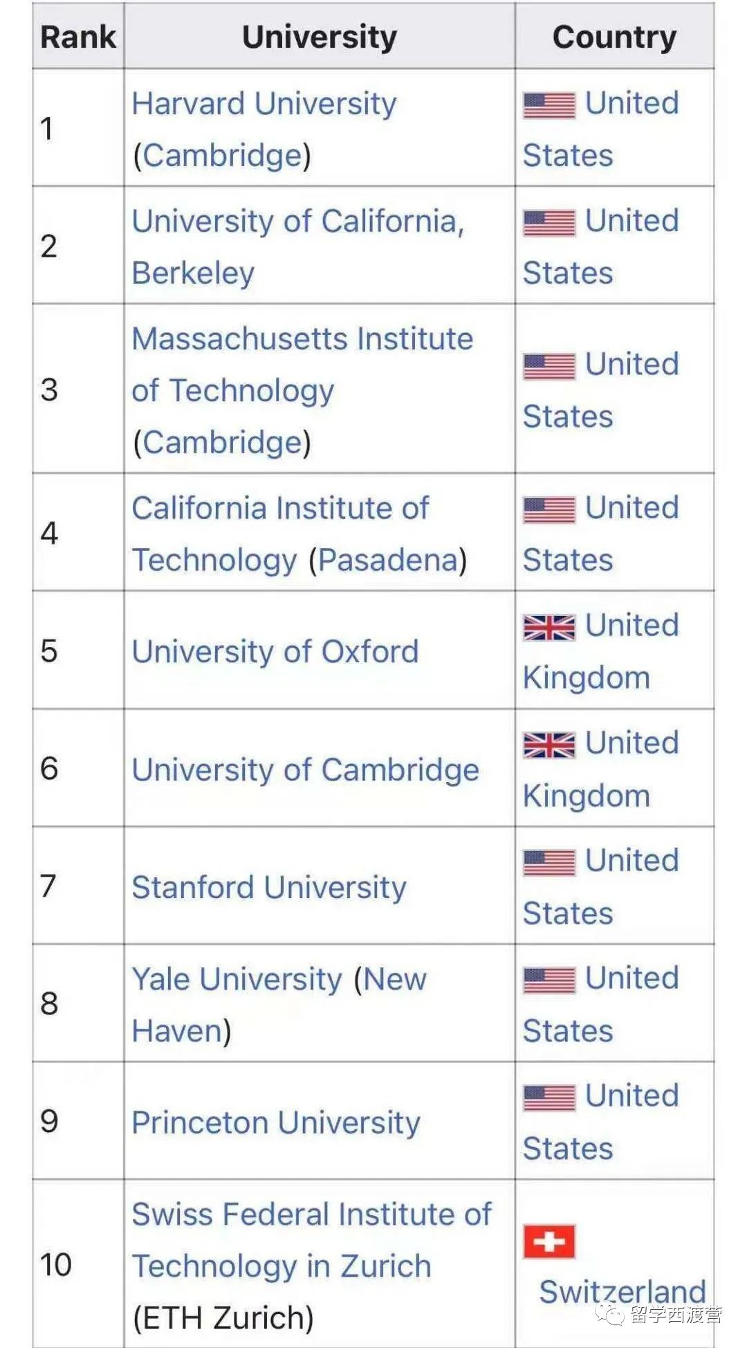 留学生看过来！2004年古早QS世界大学排行榜，影响深远！