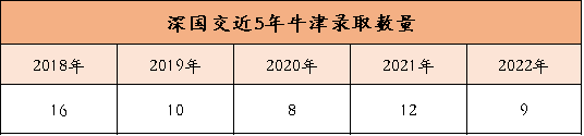 2023牛津放榜：预录中国学生162名，创历史新高！深国交领跑全国！