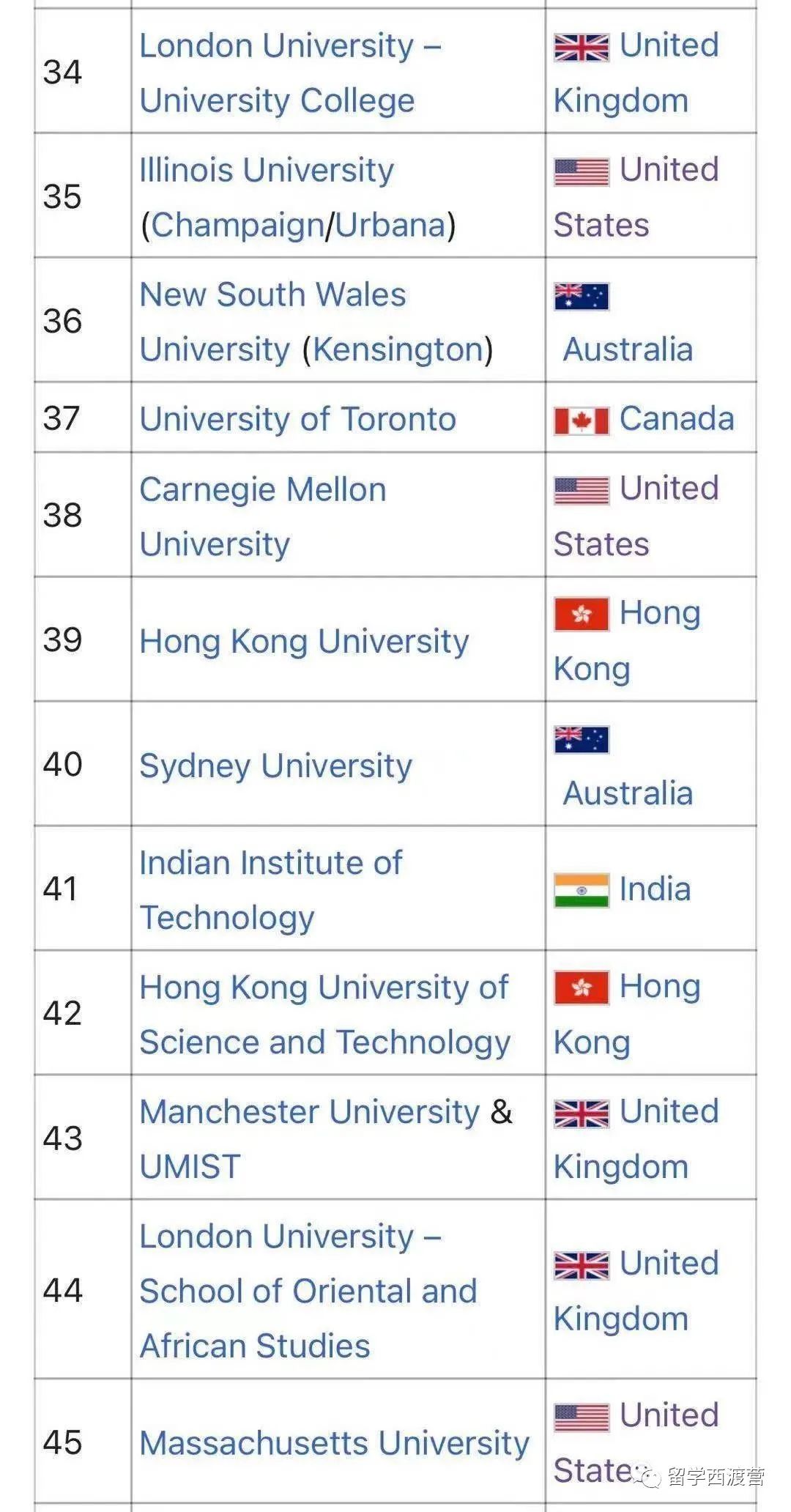 留学生看过来！2004年古早QS世界大学排行榜，影响深远！