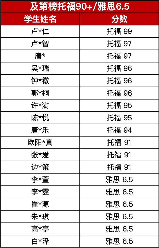 标化考试学院TSSA｜高分捷报：托福115、雅思8.0！