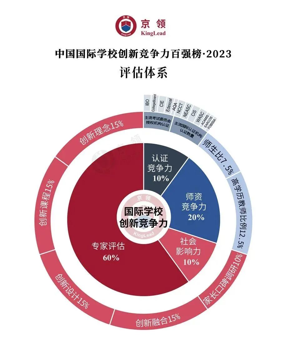 喜报 | 法拉古特学校位列京领2023中国国际学校创新竞争力百强榜第15位