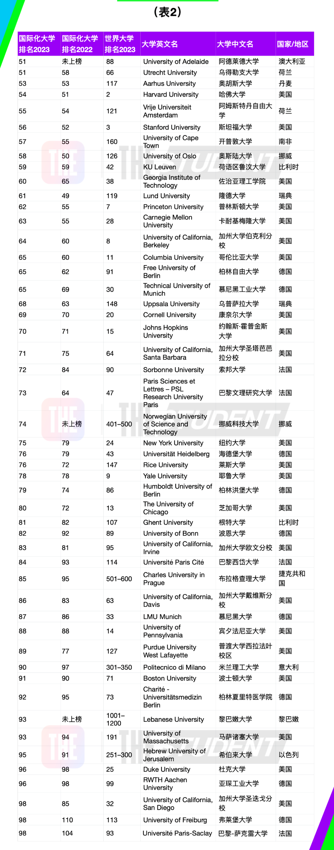 泰晤士发布2023年度全球国际化大学排名！香港大学位居世界第一！