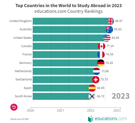 2023年全球十大最佳留学国家出炉！法国前排名第五！