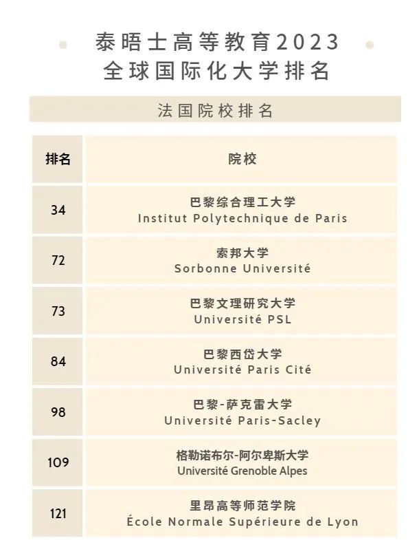 泰晤士全球国际化大学排名出炉，法国7所院校上榜！