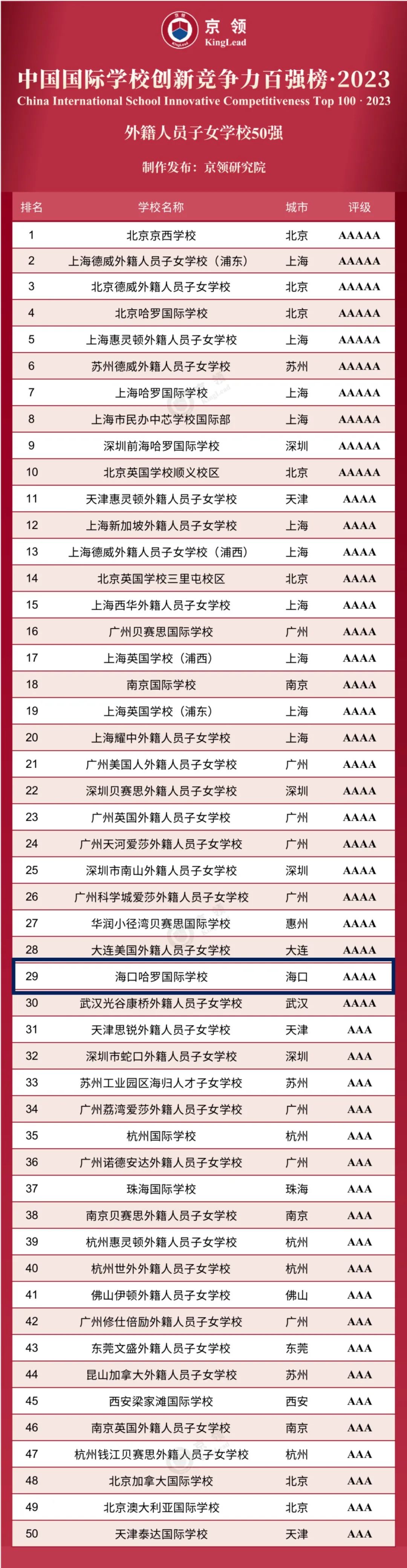 全国33，海南第一 | 哈罗海口上榜京领2023中国国际学校百强