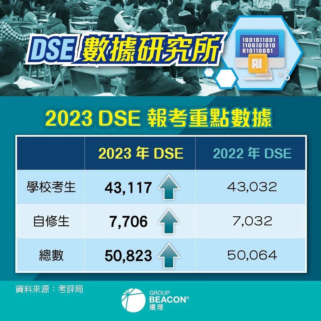 2014年来首次DSE报考人数回升，5.08万名考生共赴2023届HKDSE！