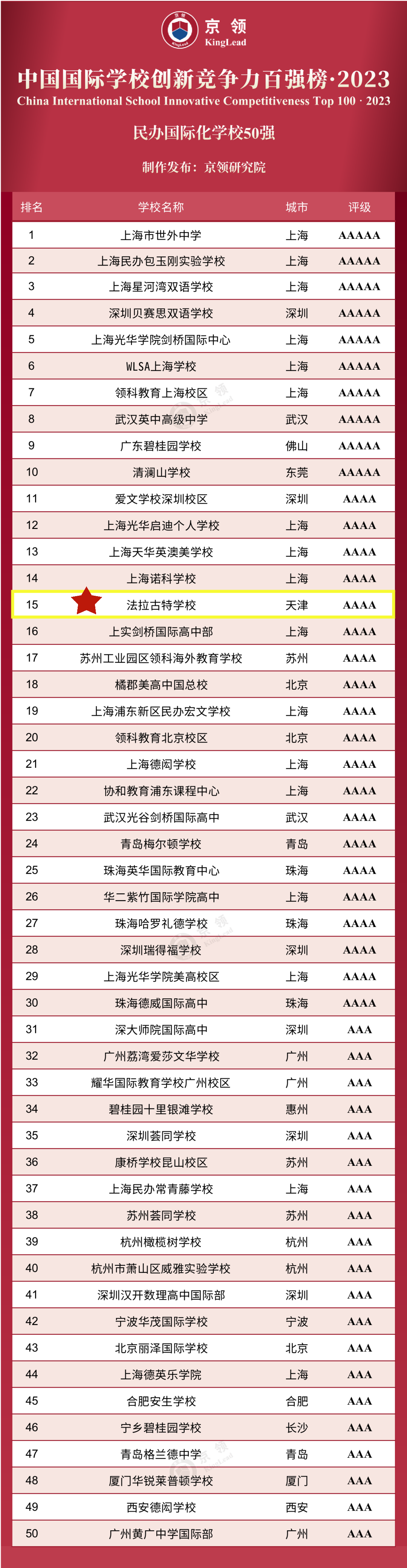 喜报 | 法拉古特学校位列京领2023中国国际学校创新竞争力百强榜第15位
