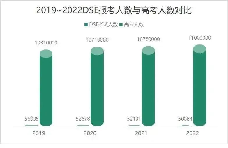 DSE资讯 | 2023年逾5万考生报考香港DSE，9年来首次回升，未来报考趋势将如何？