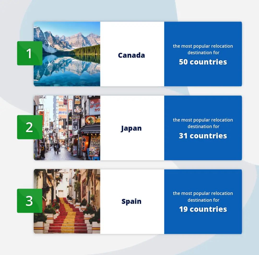 加拿大被评为全球最想移民的国家，超过50个国家的人想来这里定居！