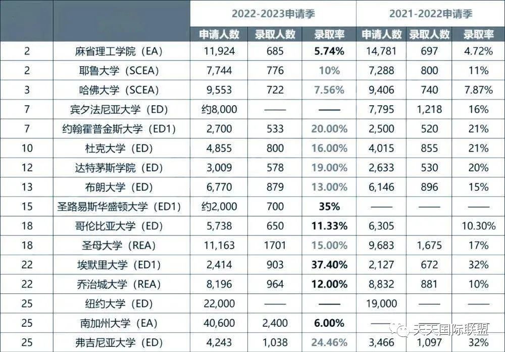 2023美本Top30录取率大跳水！中国学生该如何“上岸”？