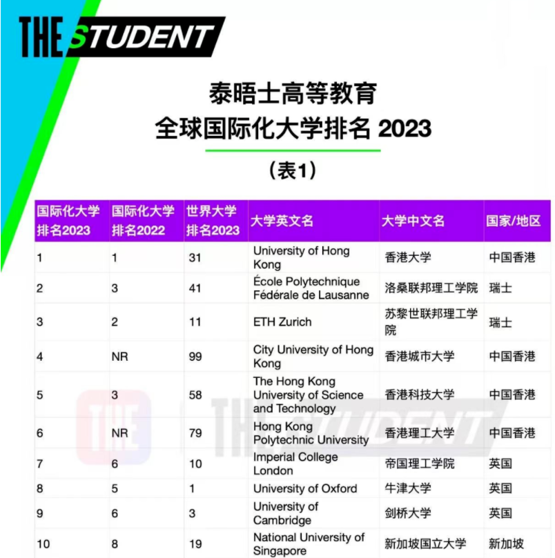 THE连续三年排名第一，香港大学到底有什么魅力？