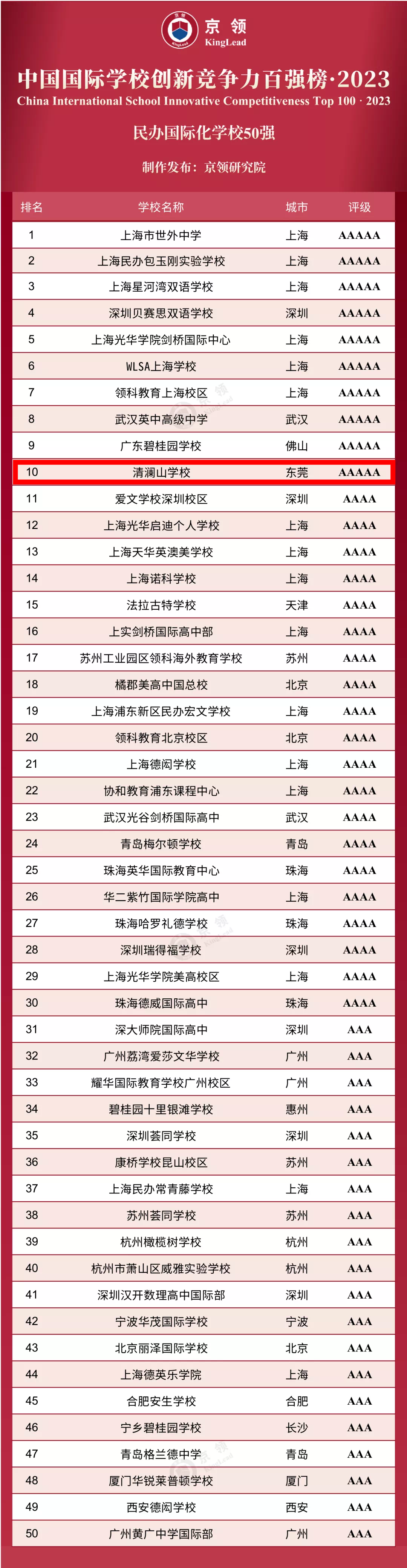全国第十，广东第三 | 清澜山成为“京领2023中国国际学校创新竞争力百强榜”最年轻的5A级学校