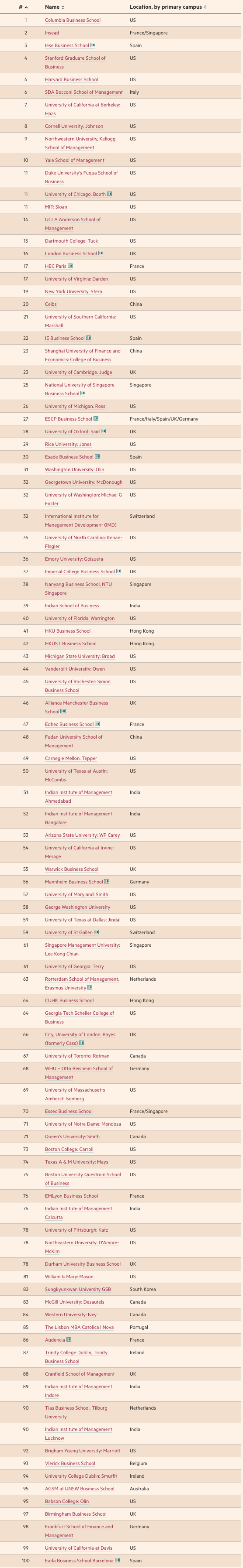2023《金融时报》全球MBA排名发布​！沃顿缺席，哥大商学院夺冠！