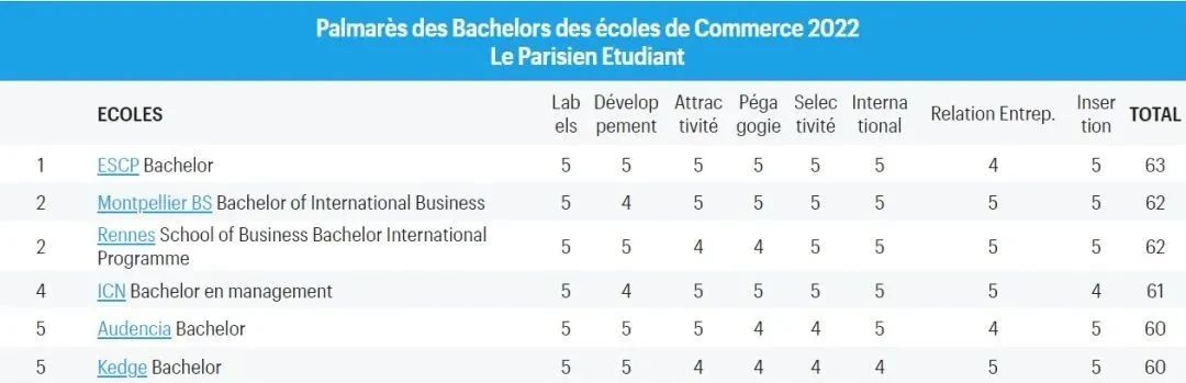 《Le Parisien》发布三年制高商本科排名！前十高商分数大幅下滑？来看看怎么回事...