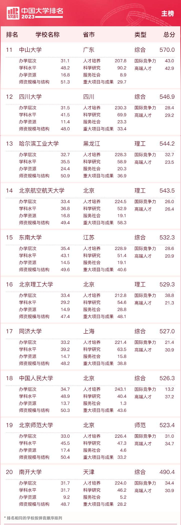 朗途留学 | 重磅！2023软科中国大学排名发布！看看你的母校排第几？