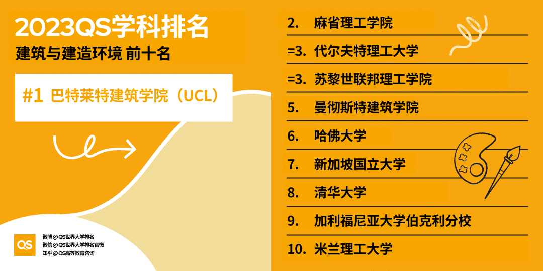 2023QS世界大学学科排名发布：最强学科都是哪些名校？
